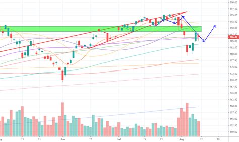 qqq stock tradingview